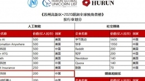 上升最快的AI独角兽 云从科技登榜胡润全球独角兽榜