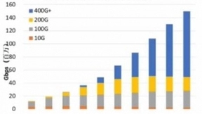 400G时代开启 G.654.E将成新周期光纤主流