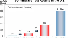 测试结果显示5G毫米波潜力巨大，高通在相关芯片开发方面处于领先地位