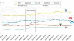 百度Q2财报：移动生态三大支柱保持高位增长