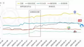 百度Q2财报：移动生态三大支柱保持高位增长
