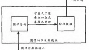 物联网多种人工智能技术的应用