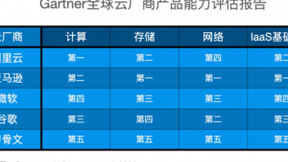 Gartner发布云产品评估报告：阿里云计算能力全球第一