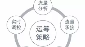 当818流量洪峰来临 揭秘苏宁的流量运营逻辑