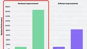 人工智能的增长速度比摩尔定律快数十倍