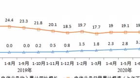 1-7月我国电信业务收入累计完成8027亿元 同比增长3.1%