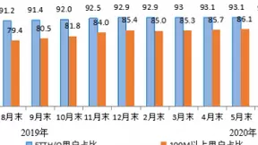 我国百兆及以上固定宽带接入用户占比达87.4%