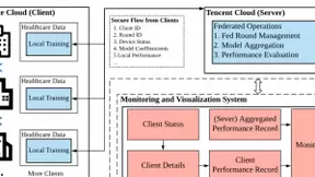 腾讯医疗健康携手微众银行成立联合实验室 联邦学习破解隐私难题