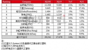 前十大晶圆代工厂排名预测 台积电第一，中芯国际第五