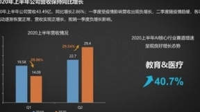 科大讯飞2020上半年财报：疫情下抓住5G+AI新基建机遇 实现稳步增长