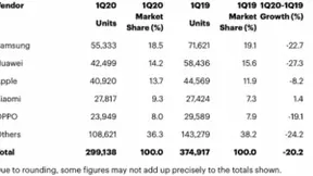智能手机不好卖不要紧，手机厂商瞄准卖生态卖服务