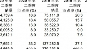 Gartner:二季度全球智能手机销量下滑20% 华为智能手机销量基本追平三星