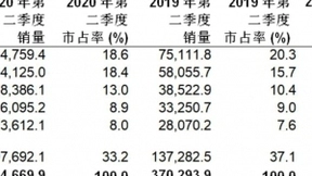 Gartner:二季度全球智能手机销量下滑20% 华为智能手机销量基本追平三星