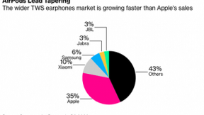 苹果AirPods市场份额减少 小米、三星紧随其后