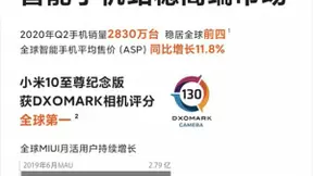 小米Q2全球手机销量2830万台 京东助力小米营收逆势增长