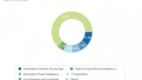 IDC：预计全球人工智能支出将在四年内翻一番