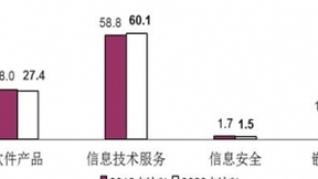 1-7月我国软件业完成软件业务收入42448亿元 同比增长8.6%