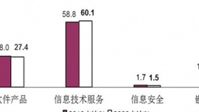 1-7月我国软件业完成软件业务收入42448亿元 同比增长8.6%
