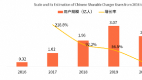 美团入局共享充电宝业务 2.29亿用户市场竞争迎变数