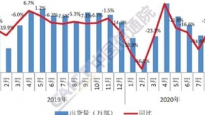 8月国内5G手机出货量1617.0万部，占比60.1%