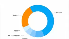 2020年全球手机市场将同比增长9.5% 京东将成中国市场最强助推器