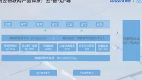 腾讯云物联网平台重磅升级：聚合内部能力，辅助更多产业