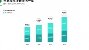中国已成全球最大的电竞市场，京东深度布局电竞生态助行业发展