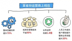 浩鲸科技运营商政企支撑：电子化协议中心，签约下单简、易、准