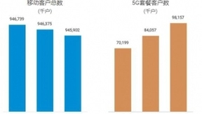 中国移动8月净增5G套餐用户1410万户 累计达9815.7万户