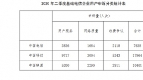 2020年Q2电信服务质量报告发布 电信申诉环比上升3%