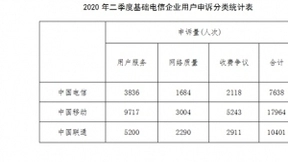 2020年Q2电信服务质量报告发布 电信申诉环比上升3%