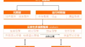 存储成本降低80% 阿里云发布业界首款云原生多模数据库Lindorm