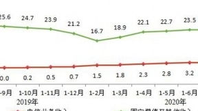 1-8月电信业务收入累计完成9153亿元 同比增长3.1%