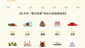 百度发布丰收节搜索大数据：“丰收节”相关内容热度环比上涨168%