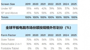 视频和教育推动更大尺寸平板电脑需求，全球销量自2014年来首次增长