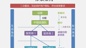 泰尔终端实验室联合每日互动推出“卓信ID”，提升行业流量反欺诈能力