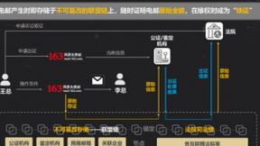 网易邮箱推出“区块链电子邮件存证”服务 邮箱会员可率先使用