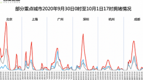 大数据看黄金周第一天：百度地图显示北上广深迎近三年“最堵十一”