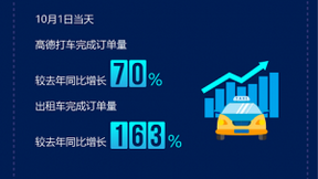 十一假期首日出游热情高涨 高德打车订单量同比增长70%
