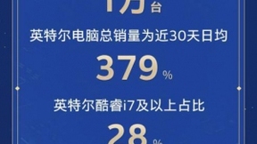 京东联合英特尔开启“超级品牌日“，助力品牌1分钟销量即破万台