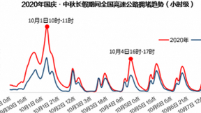高德地图发布《2020国庆出行报告》这十大景区全国最热