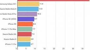 2020年第二季度出货量：三星华为苹果依然占据前三