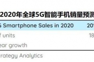 Strategy Analytics：全球5G智能手机销量将在2020年达到2.5亿部
