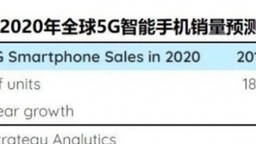 Strategy Analytics：全球5G智能手机销量将在2020年达到2.5亿部