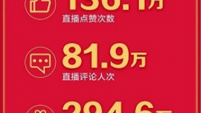 假期不出行就爱宅家躺！京东家装节智能床垫成交额同比增长200%