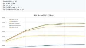 搜狗开源srpc：自研高性能通用RPC框架
