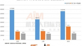 猎豹移动机器人大数据：国庆客流加速集聚，头部商场客流为普通商场近4倍