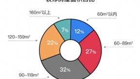 土巴兔大数据研究院发布首份后疫情家装数据报告：北上广深“精致穷“ 装修比不上四线城市
