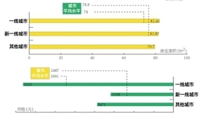 链家发布国际客户居住服务报告：外国人在华以租房为主 上海住房支出最高