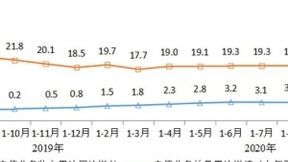前三季度我国电信业务收入累计完成10228亿元 同比增长3.2%